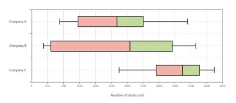 describe the distribution of box plot|box and whisker chart type.